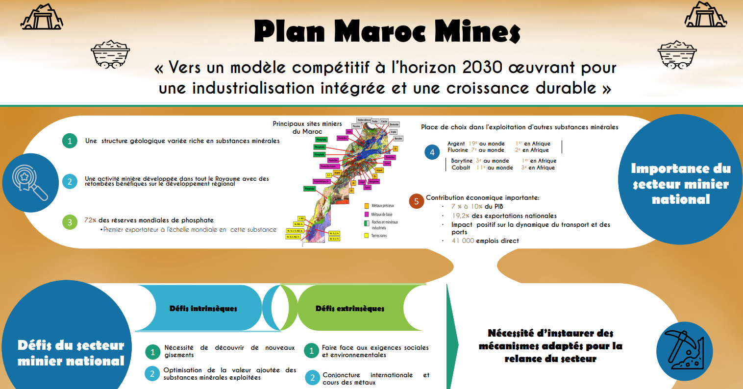 <span>Plan Maroc Mines</span>

